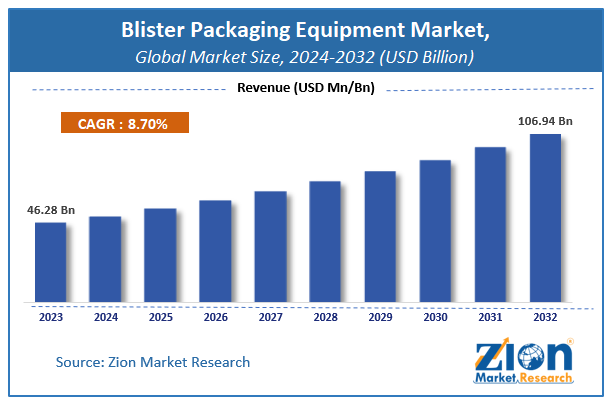 Blister Packaging Equipment Market Size, Share, Growth & Forecast 2032