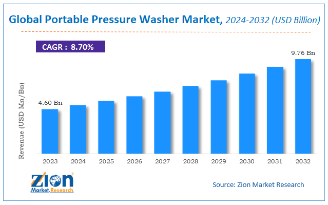 Portable Pressure Washer Market Size &  Sale Report, Growth 2032