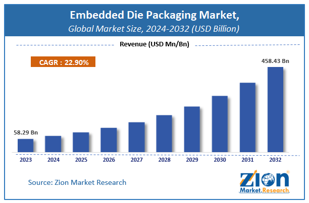 Embedded Die Packaging Market Size, Share, Growth, Trends, and Forecast, 2032