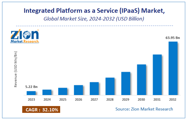 Integrated Platform as a Service (IPaaS) Market Size, and Forecast 2032