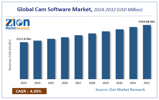 Cam Software Market Size, Share, Growth & Trends 2032